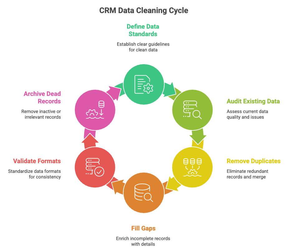 How to clean your CRM data: a step-by-step process
